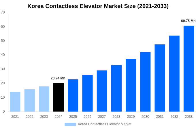 Korea Contactless Elevator Market Overview