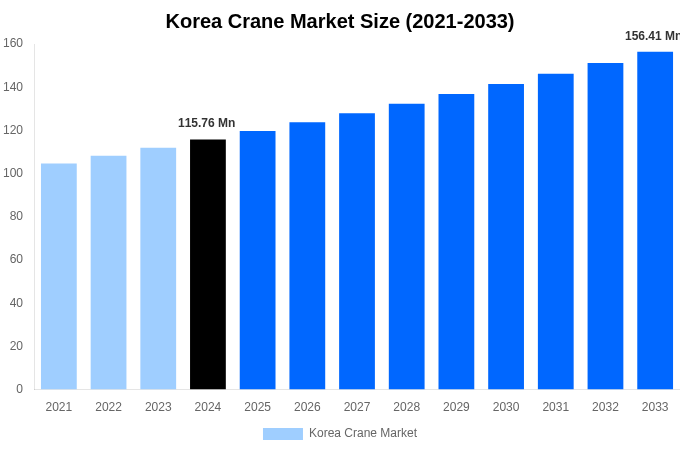 Korea Crane Market Overview