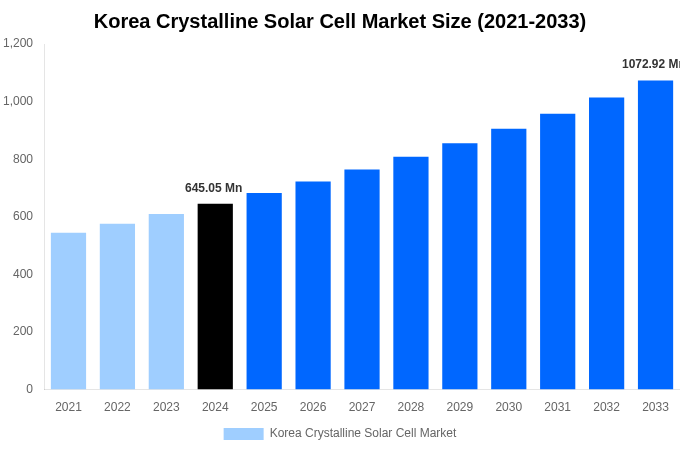 Korea Crystalline Solar Cell Market Overview