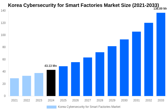 Korea Cybersecurity for Smart Factories Market Overview