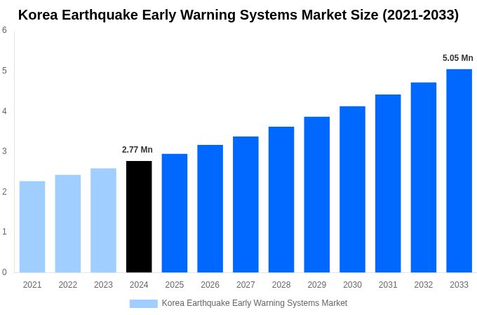 Korea Earthquake Early Warning Systems Market Overview