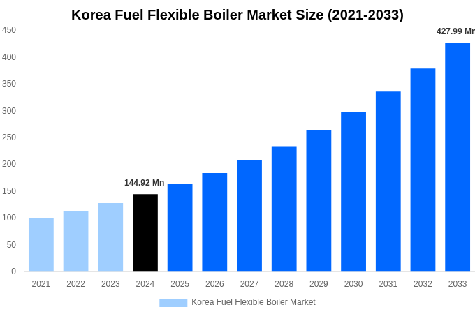 Korea Fuel Flexible Boiler Market Overview