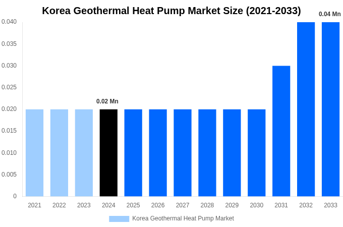 Korea Geothermal Heat Pump Market Overview