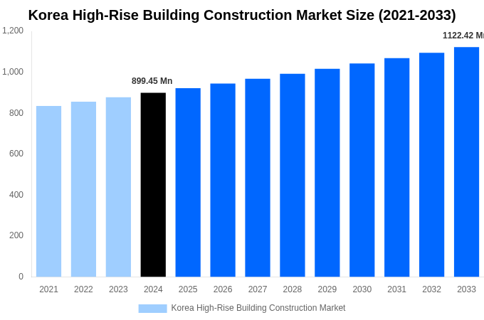 Korea High-Rise Building Construction Market Overview