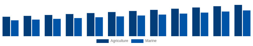 Korea High Speed Diesel Engines Market Application 2025-2033