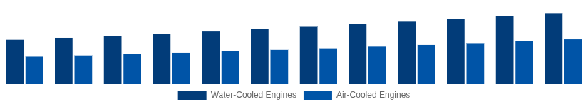 Korea High Speed Diesel Engines Market Cooling System 2025-2033