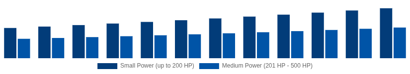 Korea High Speed Diesel Engines Market Power Output 2025-2033