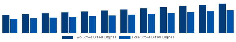 Korea High Speed Diesel Engines Market Type of Engine 2025-2033