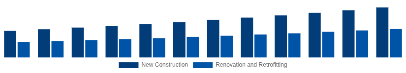 Korea Hollow Bricks Market Construction Type 2025-2033