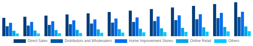 Korea Hollow Bricks Market Distribution Channel 2025-2033