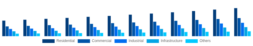 Korea Hollow Bricks Market End Use Industry 2025-2033