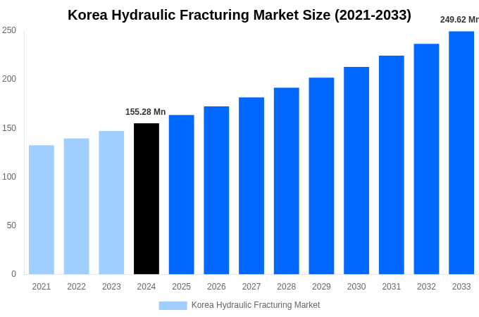 Korea Hydraulic Fracturing Market Overview