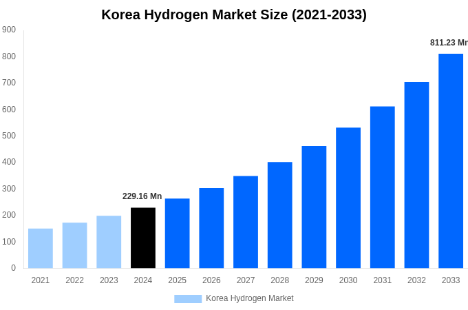 Korea Hydrogen Market Overview