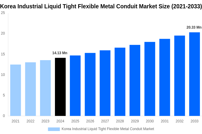 Korea Industrial Liquid Tight Flexible Metal Conduit Market Overview