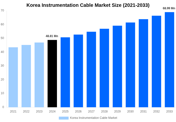 Korea Instrumentation Cable Market Overview