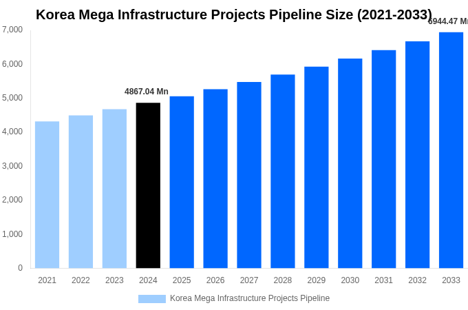 Korea Mega Infrastructure Projects Pipeline Overview