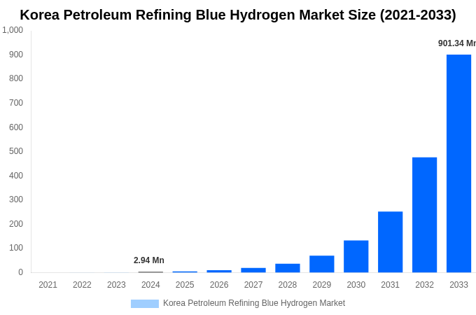 Korea Petroleum Refining Blue Hydrogen Market Overview