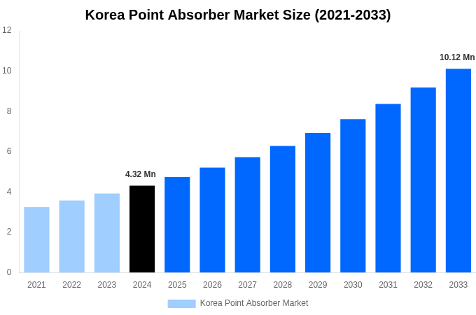 Korea Point Absorber Market Overview