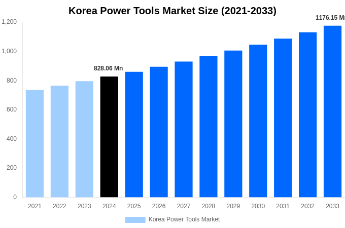 Korea Power Tools Market Overview