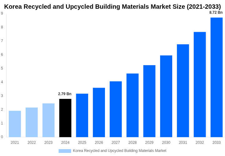Korea Recycled and Upcycled Building Materials Market Overview