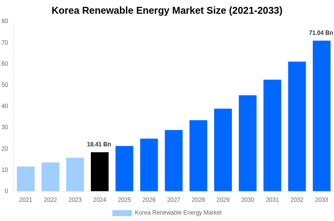 Korea Renewable Energy Market Overview