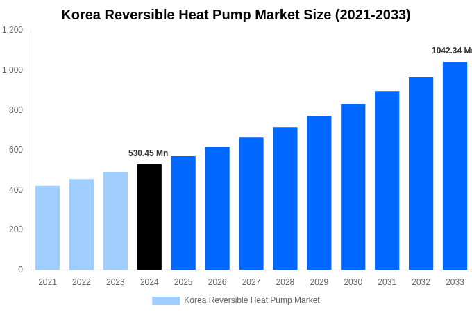 Korea Reversible Heat Pump Market Overview