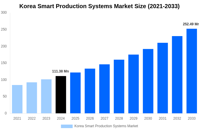 Korea Smart Production Systems Market Overview