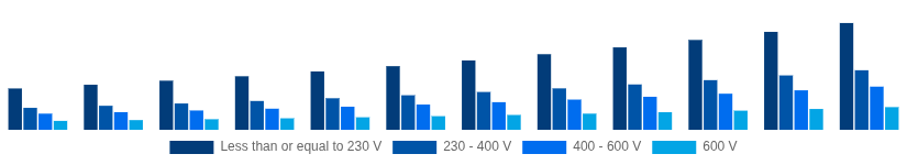 Korea Solar Inverter Market Nominal Output Voltage 2025-2033