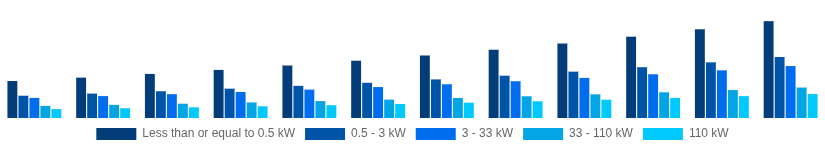 Korea Solar Inverter Market Nominal Power Output 2025-2033