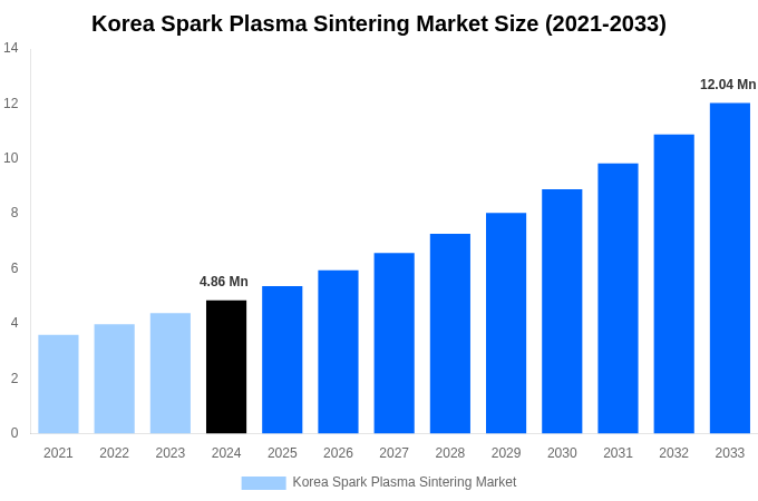 Korea Spark Plasma Sintering Market Overview