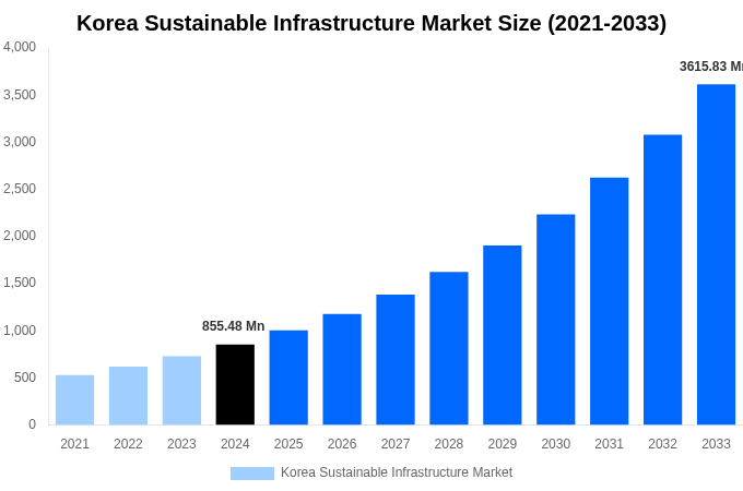Korea Sustainable Infrastructure Market Overview