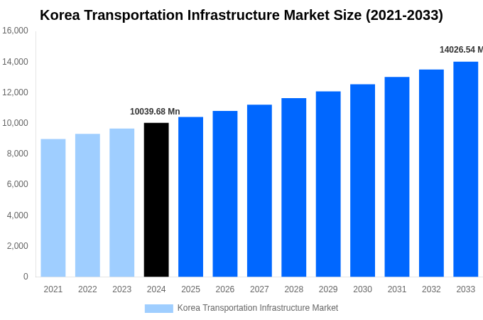Korea Transportation Infrastructure Market Overview