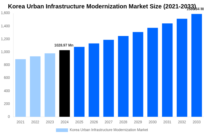 Korea Urban Infrastructure Modernization Market Overview