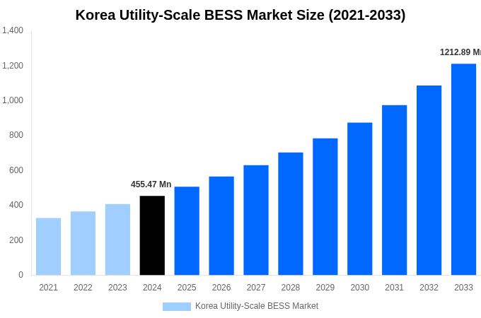 Korea Utility-Scale BESS Market Overview