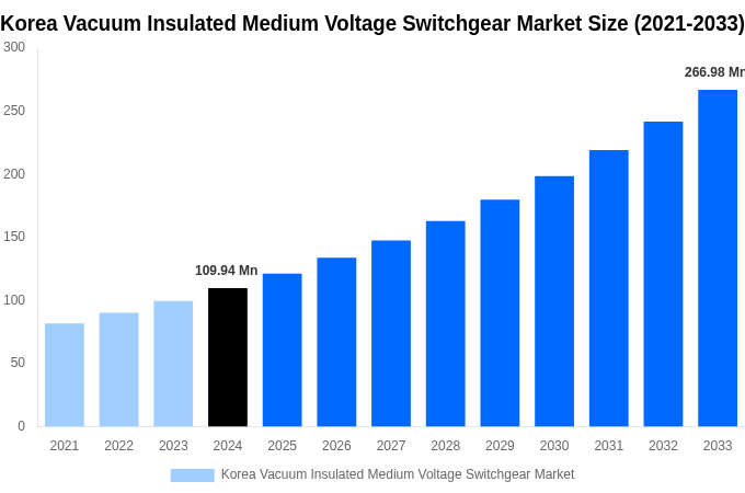Korea Vacuum Insulated Medium Voltage Switchgear Market Overview