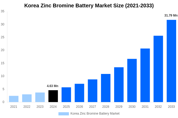 Korea Zinc Bromine Battery Market Overview