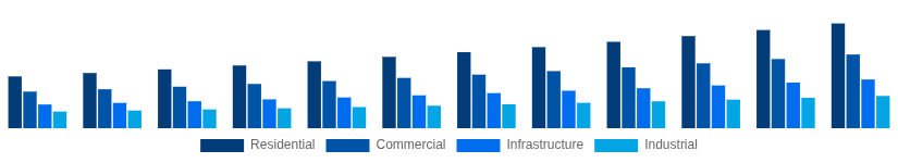 LATAM Cement and Concrete Market End-User Industry 2025-2033