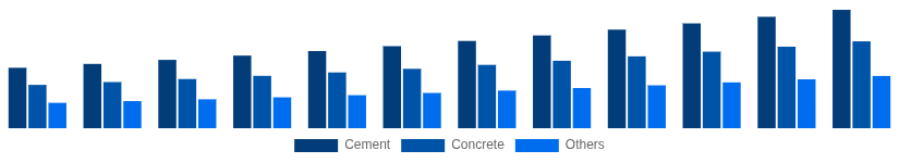 LATAM Cement and Concrete Market Product Type 2025-2033