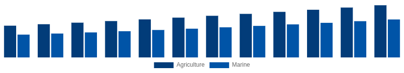 LATAM High Speed Diesel Engines Market Application 2025-2033
