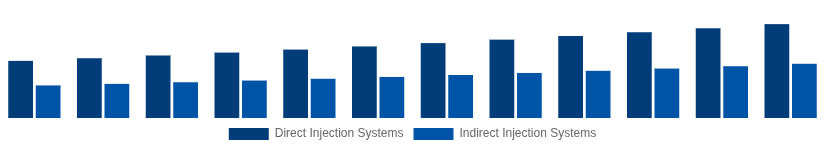 LATAM High Speed Diesel Engines Market Fuel Injection System 2025-2033