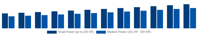 LATAM High Speed Diesel Engines Market Power Output 2025-2033
