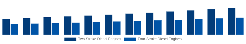 LATAM High Speed Diesel Engines Market Type of Engine 2025-2033