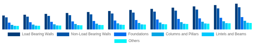 LATAM Hollow Bricks Market Application 2025-2033