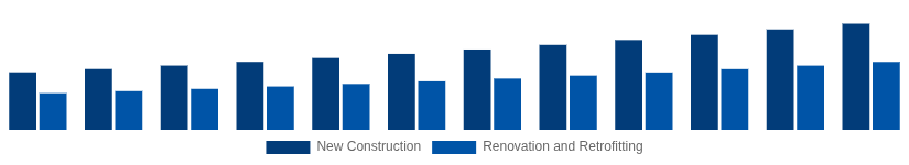 LATAM Hollow Bricks Market Construction Type 2025-2033