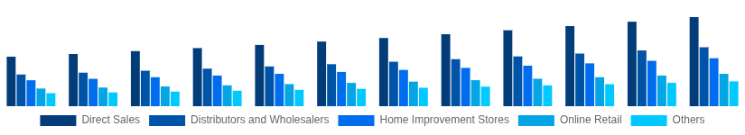 LATAM Hollow Bricks Market Distribution Channel 2025-2033