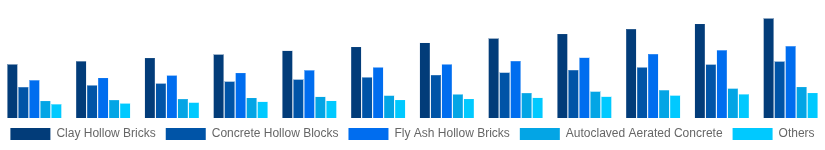 LATAM Hollow Bricks Market Product Type 2025-2033