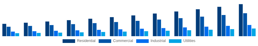 LATAM Solar Inverter Market End User 2025-2033