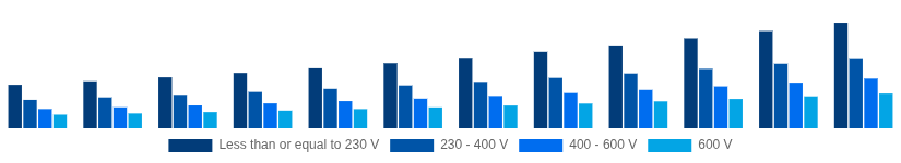 LATAM Solar Inverter Market Nominal Output Voltage 2025-2033