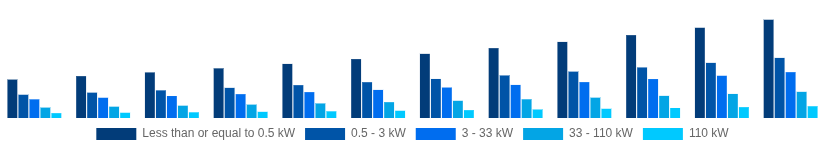 LATAM Solar Inverter Market Nominal Power Output 2025-2033