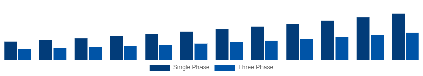 LATAM Solar Inverter Market Phase 2025-2033
